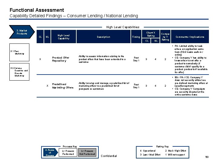 Functional Assessment Capability Detailed Findings – Consumer Lending / National Lending High Level Capabilities