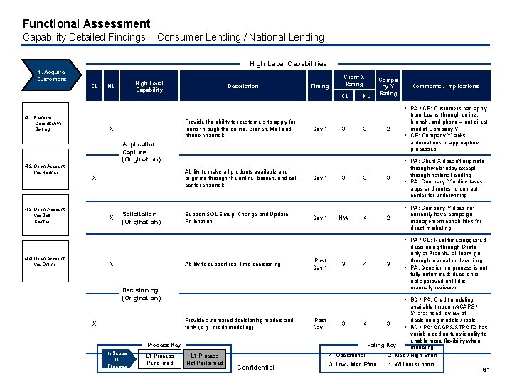 Functional Assessment Capability Detailed Findings – Consumer Lending / National Lending High Level Capabilities