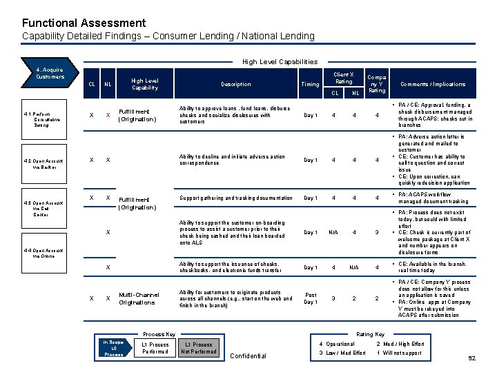 Functional Assessment Capability Detailed Findings – Consumer Lending / National Lending High Level Capabilities