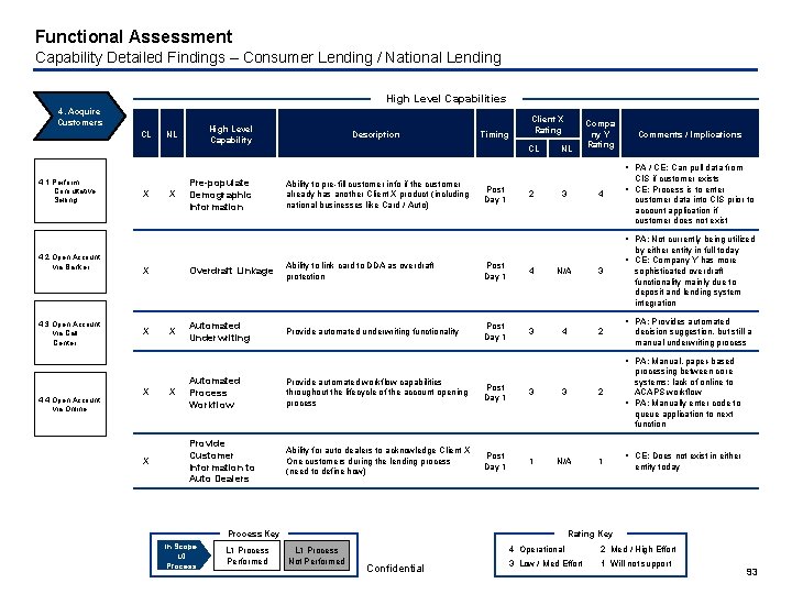 Functional Assessment Capability Detailed Findings – Consumer Lending / National Lending High Level Capabilities