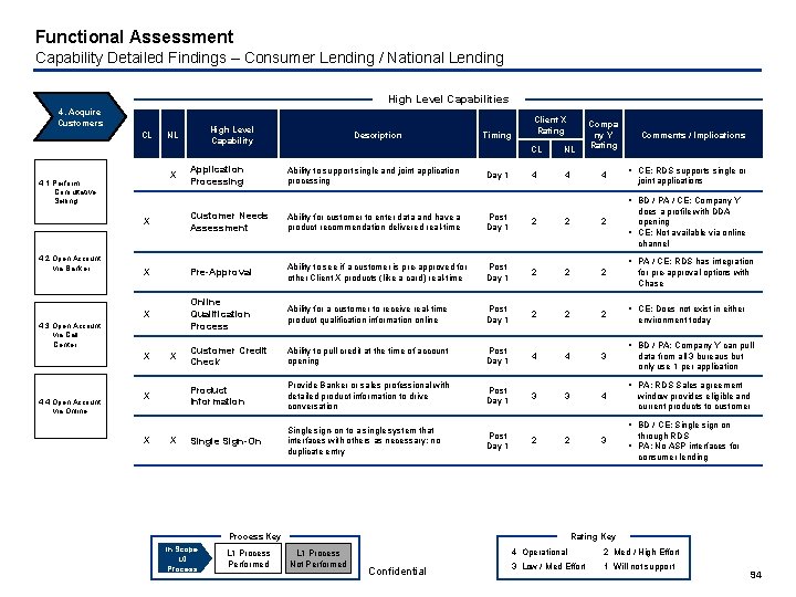 Functional Assessment Capability Detailed Findings – Consumer Lending / National Lending High Level Capabilities