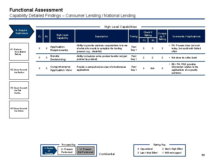 Functional Assessment Capability Detailed Findings – Consumer Lending / National Lending High Level Capabilities