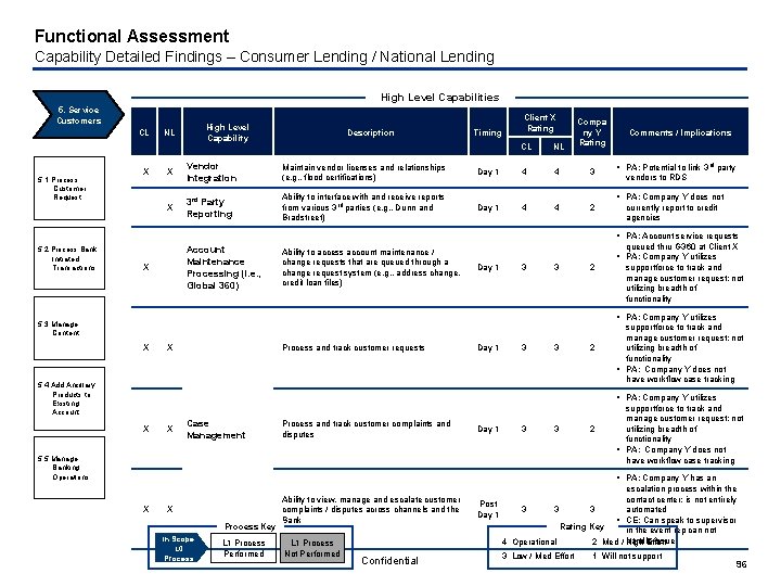 Functional Assessment Capability Detailed Findings – Consumer Lending / National Lending High Level Capabilities