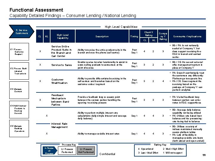 Functional Assessment Capability Detailed Findings – Consumer Lending / National Lending High Level Capabilities