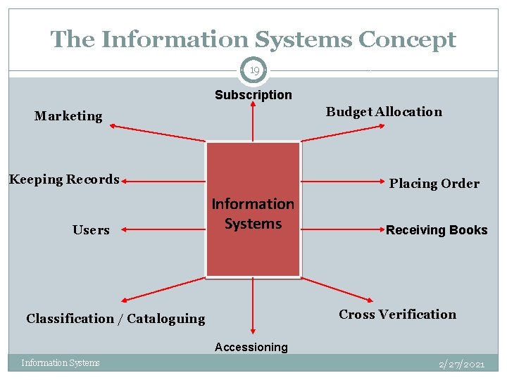 The Information Systems Concept 19 Subscription Budget Allocation Marketing Keeping Records Users Placing Order