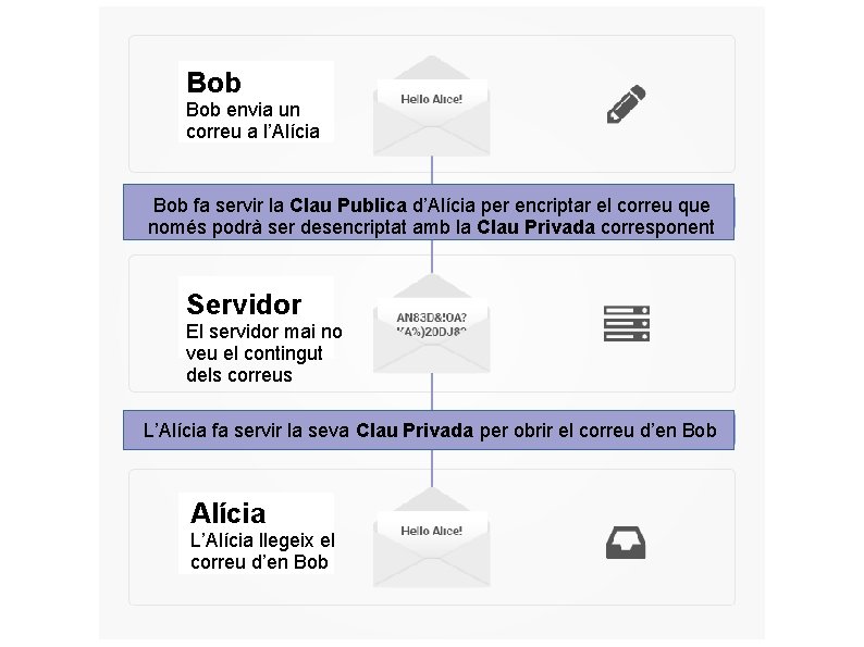 Bob envia un correu a l’Alícia Bob fa servir la Clau Publica d’Alícia per