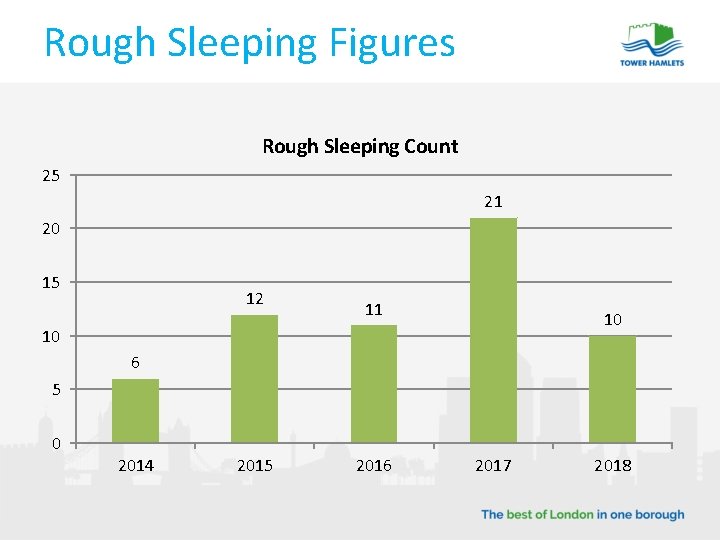 Rough Sleeping Figures Rough Sleeping Count 25 21 20 15 12 11 10 10