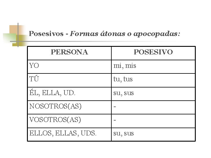 Posesivos - Formas átonas o apocopadas: PERSONA POSESIVO YO mi, mis TÚ tu, tus