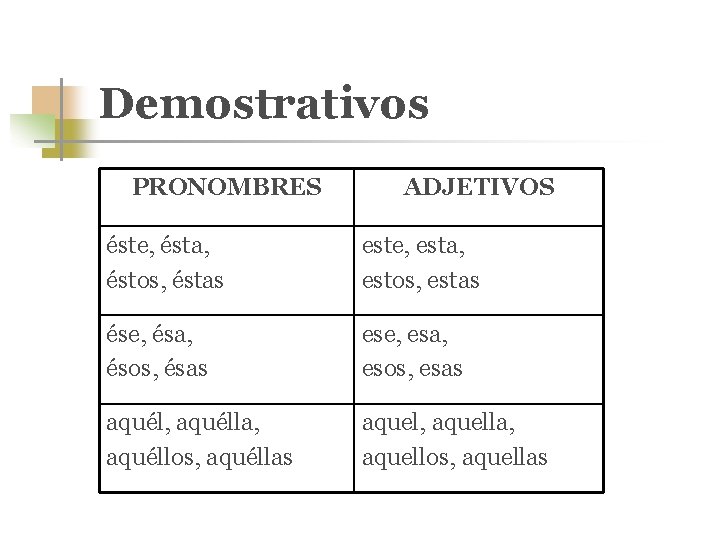 Demostrativos PRONOMBRES ADJETIVOS éste, ésta, éstos, éstas este, esta, estos, estas ése, ésa, ésos,