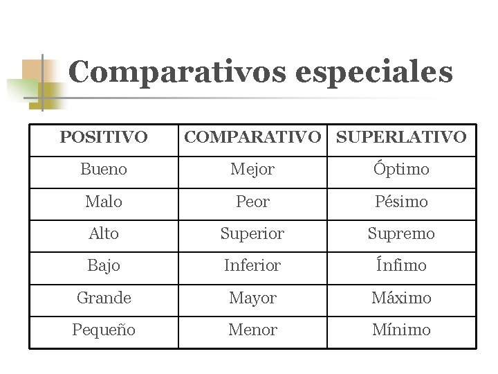 Comparativos especiales POSITIVO COMPARATIVO SUPERLATIVO Bueno Mejor Óptimo Malo Peor Pésimo Alto Superior Supremo