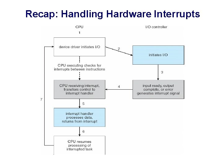 Recap: Handling Hardware Interrupts 