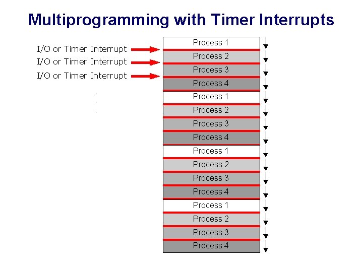 Multiprogramming with Timer Interrupts I/O or Timer Interrupt. . . 