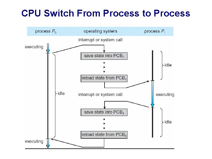 CPU Switch From Process to Process 