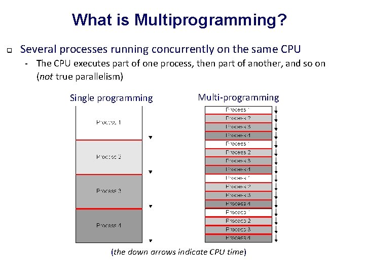 What is Multiprogramming? q Several processes running concurrently on the same CPU - The