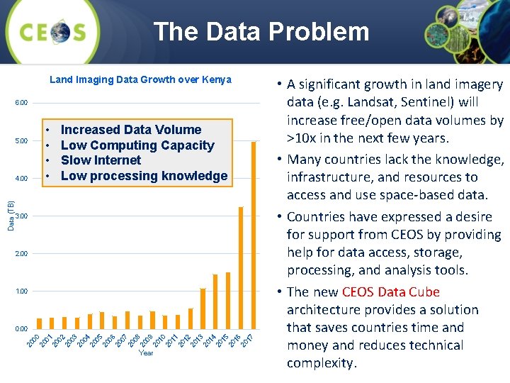 The Data Problem Land Imaging Data Growth over Kenya 6. 00 • • 5.