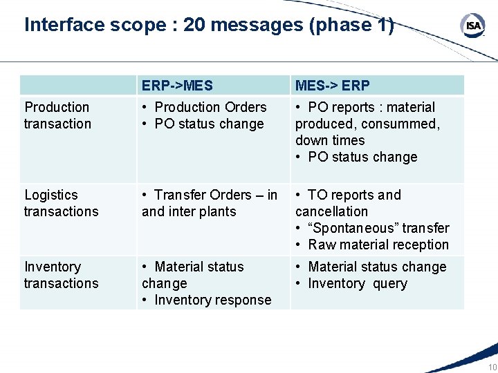 Interface scope : 20 messages (phase 1) ERP->MES MES-> ERP Production transaction • Production