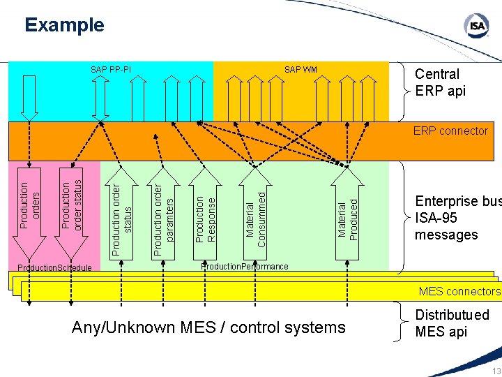 Example SAP PP-PI SAP WM Central ERP api Production. Schedule Material Produced Material Consummed