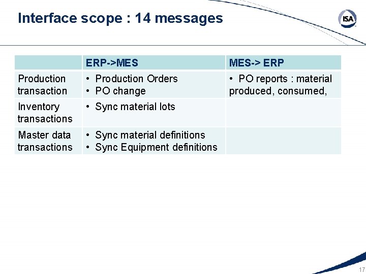 Interface scope : 14 messages ERP->MES MES-> ERP Production transaction • Production Orders •