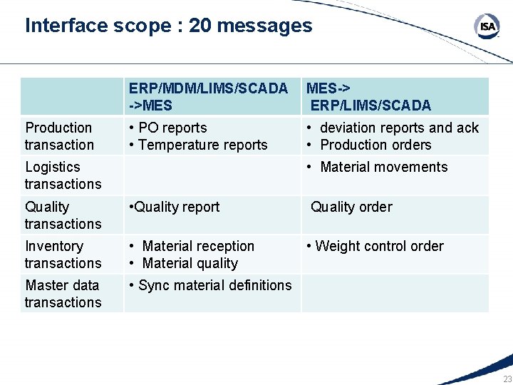 Interface scope : 20 messages Production transaction ERP/MDM/LIMS/SCADA ->MES MES-> ERP/LIMS/SCADA • PO reports