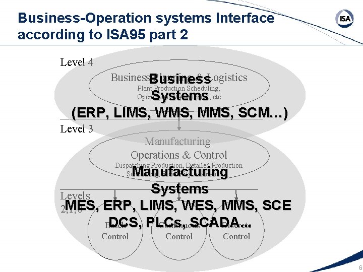 Business-Operation systems Interface according to ISA 95 part 2 Level 4 Business Planning &