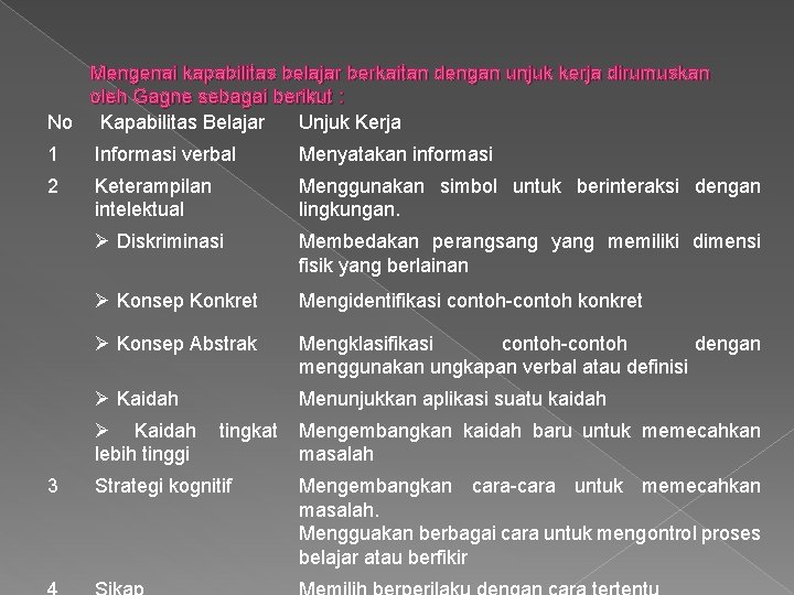 Mengenai kapabilitas belajar berkaitan dengan unjuk kerja dirumuskan oleh Gagne sebagai berikut : No