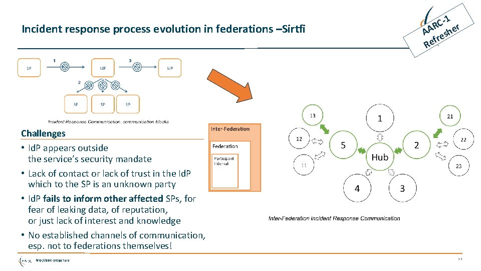Incident response process evolution in federations –Sirtfi C-1 r R AA eshe fr e