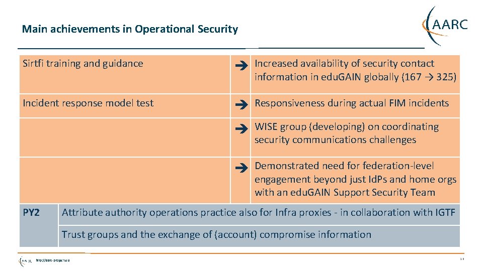 Main achievements in Operational Security Sirtfi training and guidance Increased availability of security contact