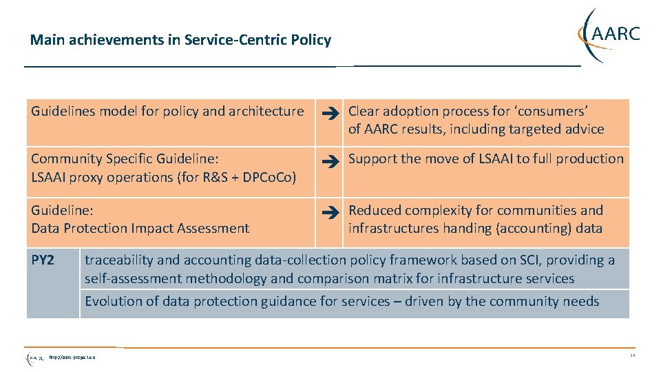 Main achievements in Service-Centric Policy Guidelines model for policy and architecture Clear adoption process