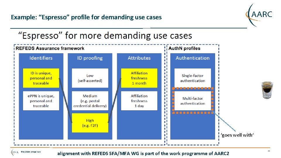 Example: “Espresso” profile for demanding use cases ‘goes well with’ http: //aarc-project. eu alignment