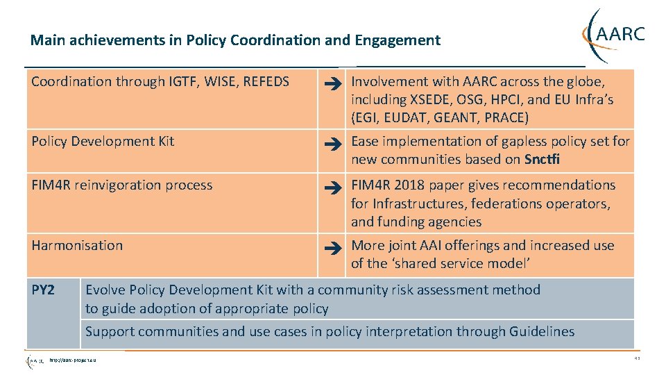 Main achievements in Policy Coordination and Engagement Coordination through IGTF, WISE, REFEDS Involvement with
