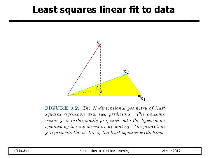 Least squares linear fit to data Jeff Howbert Introduction to Machine Learning Winter 2012