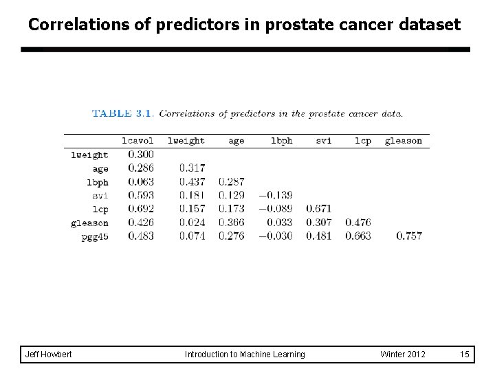 Correlations of predictors in prostate cancer dataset Jeff Howbert Introduction to Machine Learning Winter