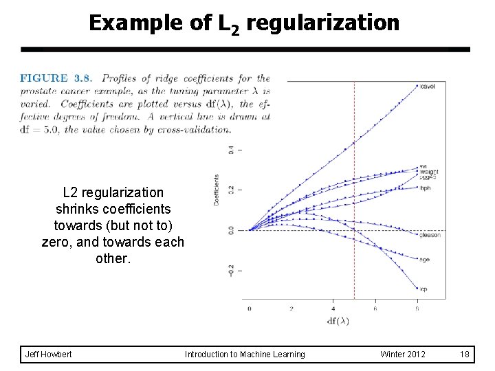 Example of L 2 regularization shrinks coefficients towards (but not to) zero, and towards