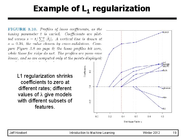 Example of L 1 regularization shrinks coefficients to zero at different rates; different values