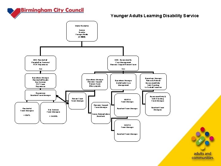 Younger Adults Learning Disability Service Sheila Rochester Service Director Younger Adults (3 -4086) HOS,