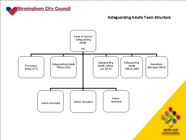 Safeguarding Adults Team Structure Head of Service Safeguarding Adults PA Procedure Writer (PT) Safeguarding