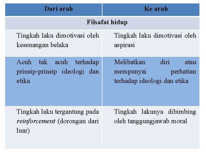 Dari arah Ke arah Filsafat hidup Tingkah laku dimotivasi oleh kesenangan belaka Tingkah laku