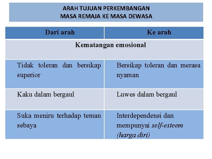 ARAH TUJUAN PERKEMBANGAN MASA REMAJA KE MASA DEWASA Dari arah Kematangan emosional Tidak toleran