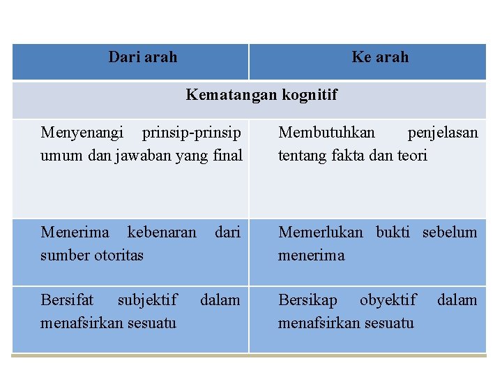 Dari arah Kematangan kognitif Menyenangi prinsip-prinsip umum dan jawaban yang final Membutuhkan penjelasan tentang