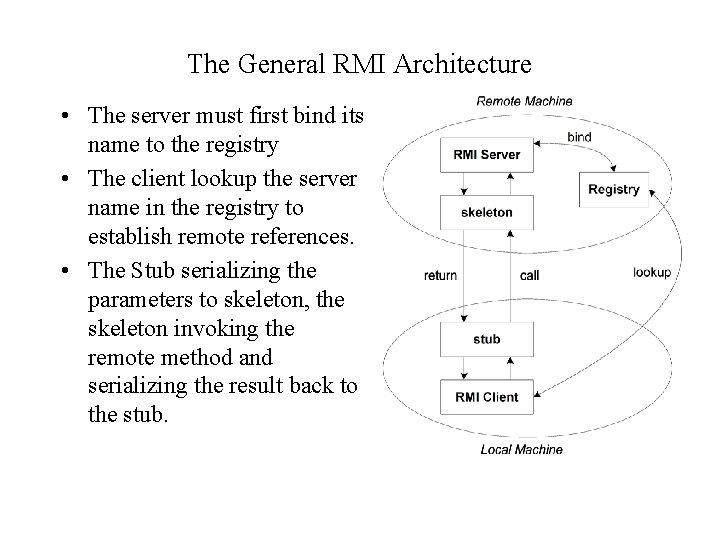 The General RMI Architecture • The server must first bind its name to the