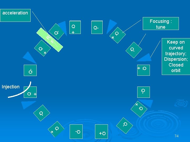 Q + Q+ Focusing : tune Q F R Q - acceleration Q +