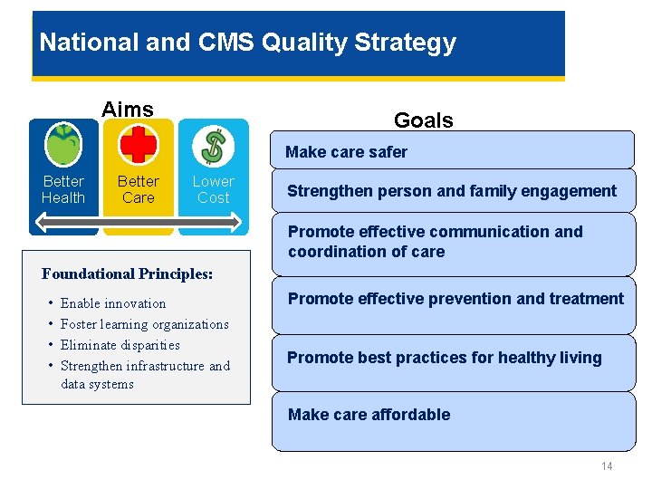 National and CMS Quality Strategy Aims Goals Make care safer Better Health Better Care