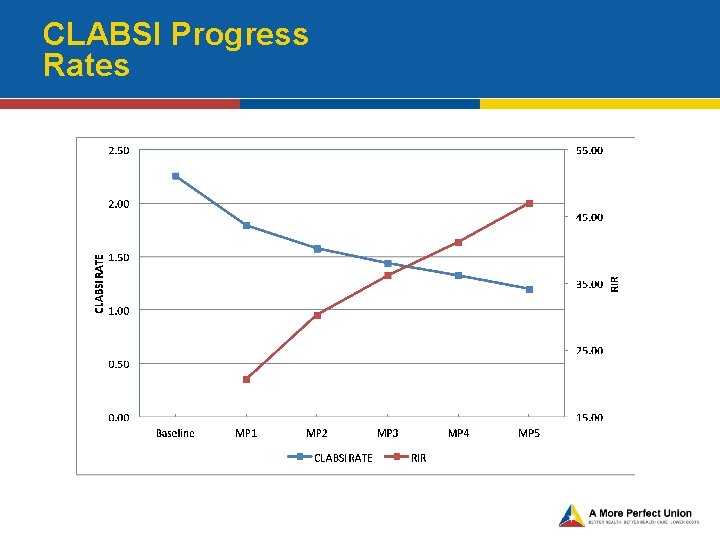 CLABSI Progress Rates 