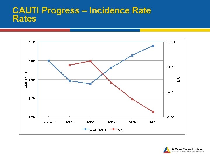 CAUTI Progress – Incidence Rates 