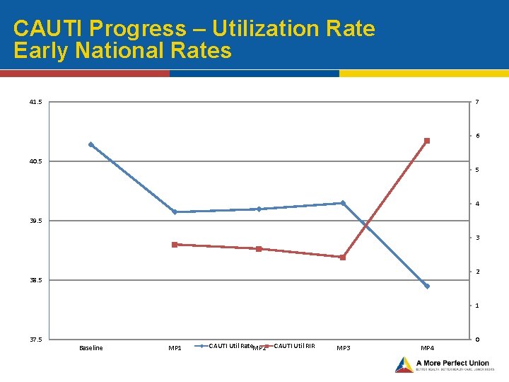 CAUTI Progress – Utilization Rate Early National Rates 41. 5 7 6 40. 5