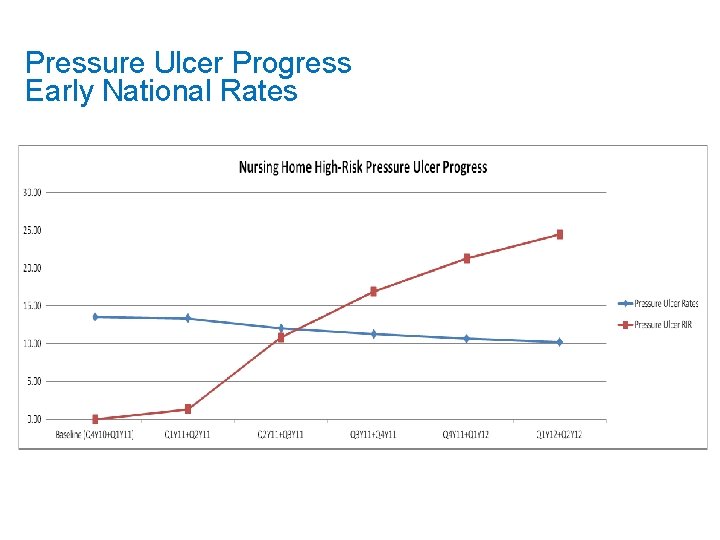 Pressure Ulcer Progress Early National Rates 