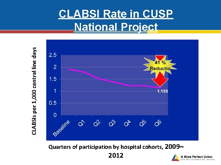 CLABSIs per 1, 000 central line days CLABSI Rate in CUSP National Project Quarters