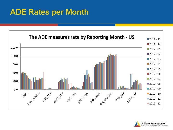 ADE Rates per Month 