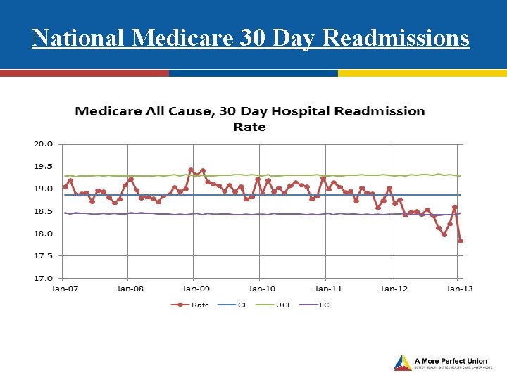 National Medicare 30 Day Readmissions 