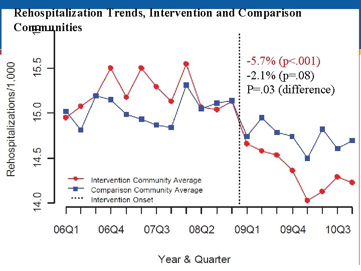 Rehospitalization Trends, Intervention and Comparison Communities -5. 7% (p<. 001) -2. 1% (p=. 08)